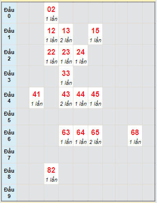 Bạch thủ rơi 3 ngày lô XSBL 30/4/2024