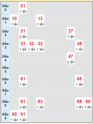 Bạch thủ rơi 3 ngày lô XSBL 31/1/2023