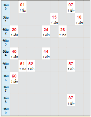 Bạch thủ rơi 3 ngày lô XSBL 31/10/2023