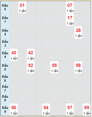 Bạch thủ rơi 3 ngày lô XSBL 31/5/2022