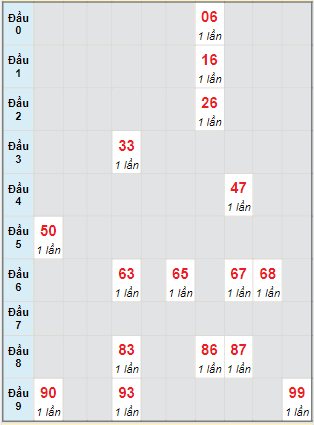 Bạch thủ rơi 3 ngày lô XSBL 4/10/2022