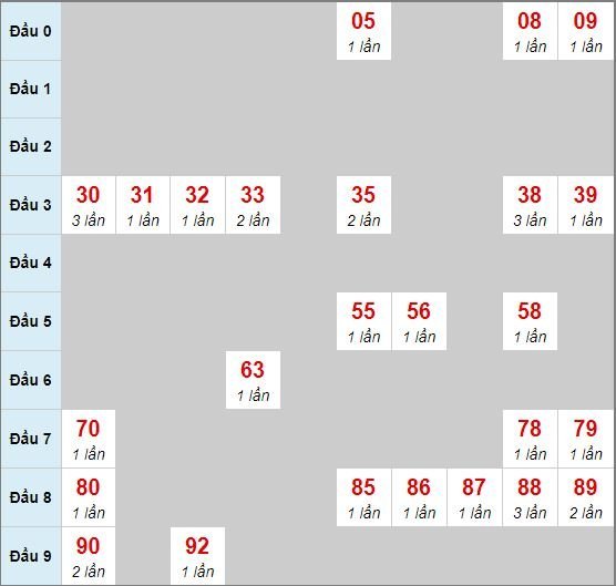 Bạch thủ rơi 3 ngày lô XSBL 4/2/2020