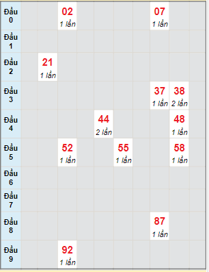 Bạch thủ rơi 3 ngày lô XSBL 4/4/2023