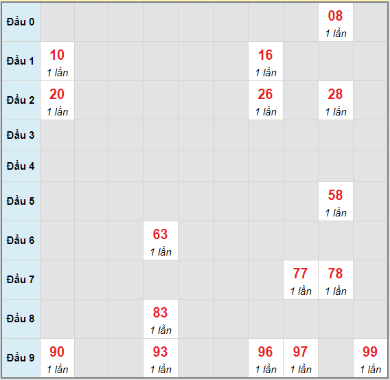 Bạch thủ rơi 3 ngày lô XSBL 4/5/2021