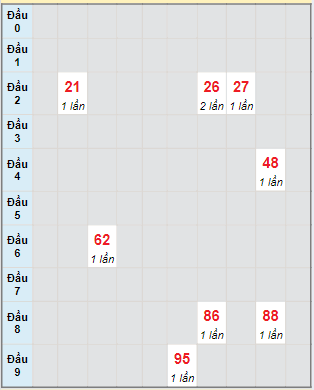 Bạch thủ rơi 3 ngày lô XSBL 4/6/2024