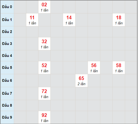 Bạch thủ rơi 3 ngày lô XSBL 5/1/2021