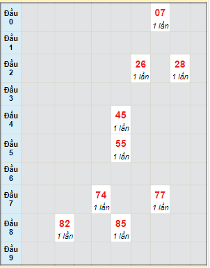 Bạch thủ rơi 3 ngày lô XSBL 5/12/2023