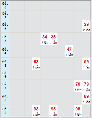 Bạch thủ rơi 3 ngày lô XSBL 5/3/2024