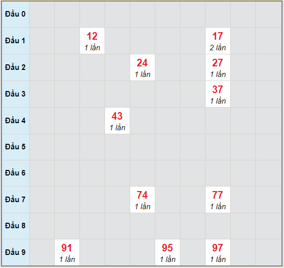 Bạch thủ rơi 3 ngày lô XSBL 6/10/2020