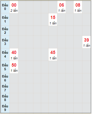 Bạch thủ rơi 3 ngày lô XSBL 7/2/2023