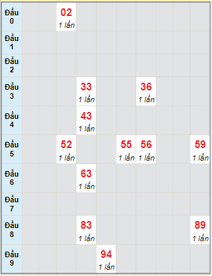 Bạch thủ rơi 3 ngày lô XSBL 7/3/2023