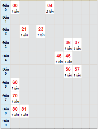 Bạch thủ rơi 3 ngày lô XSBL 9/1/2024