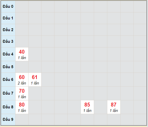 Bạch thủ rơi 3 ngày lô XSBL 9/3/2021