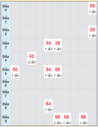 Bạch thủ rơi 3 ngày lô XSBL 9/4/2024