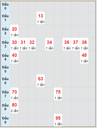 Bạch thủ rơi 3 ngày lô XSBL 9/8/2022