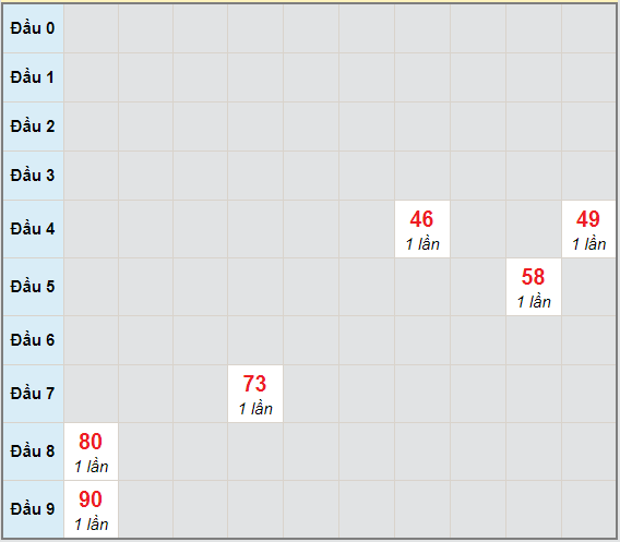 Bạch thủ rơi 3 ngày lô XSBL 15/12/2020