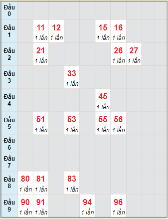 Bạch thủ rơi 3 ngày lô XSBP 1/1/2022