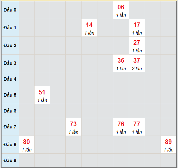 Bạch thủ rơi 3 ngày lô XSBP 1/5/2021