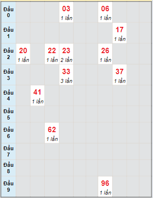 Bạch thủ rơi 3 ngày lô XSBP 1/6/2024