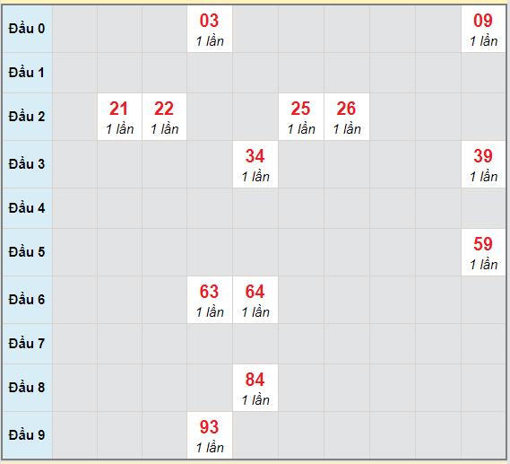 Bạch thủ rơi 3 ngày lô XSBP 10/4/2021