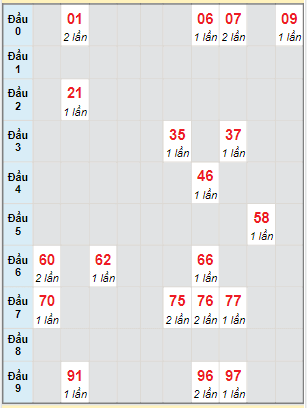 Bạch thủ rơi 3 ngày lô XSBP 10/6/2023