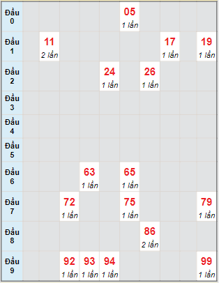 Bạch thủ rơi 3 ngày lô XSBP 10/9/2022