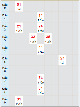 Bạch thủ rơi 3 ngày lô XSBP 11/5/2024