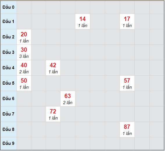 Bạch thủ rơi 3 ngày lô XSBP 12/12/2020