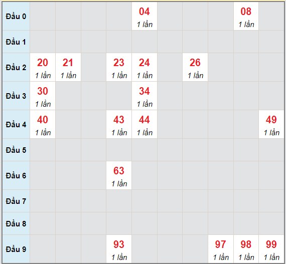 Bạch thủ rơi 3 ngày lô XSBP 12/6/2021