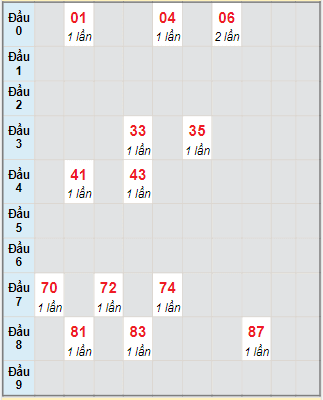 Bạch thủ rơi 3 ngày lô XSBP 13/11/2021