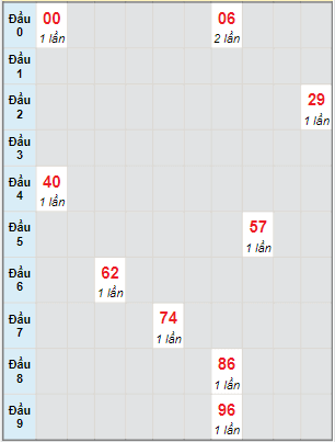 Bạch thủ rơi 3 ngày lô XSBP 13/5/2023