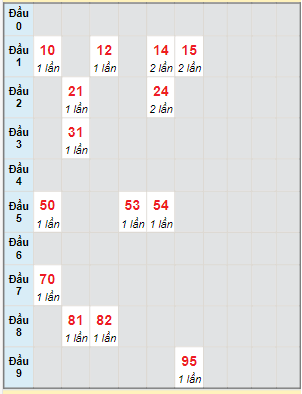 Bạch thủ rơi 3 ngày lô XSBP 14/10/2023