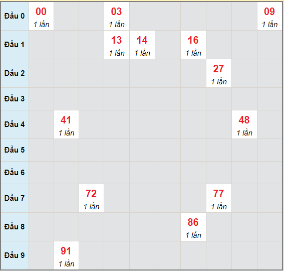 Bạch thủ rơi 3 ngày lô XSBP 15/5/2021