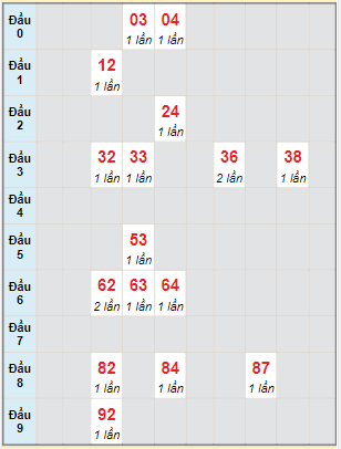 Bạch thủ rơi 3 ngày lô XSBP 16/4/2022