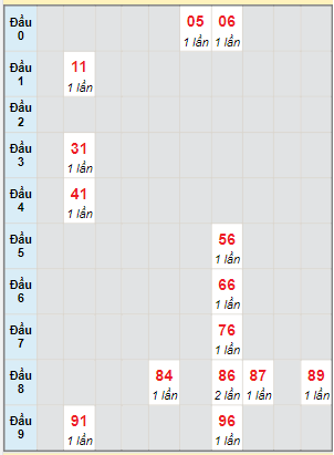 Bạch thủ rơi 3 ngày lô XSBP 16/9/2023