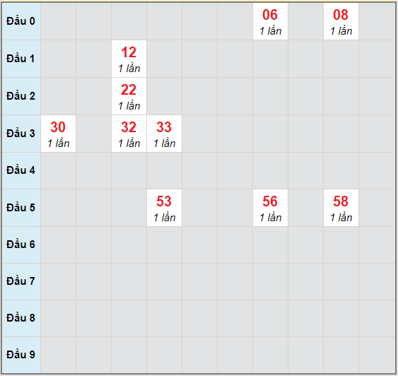 Bạch thủ rơi 3 ngày lô XSBP 17/10/2020