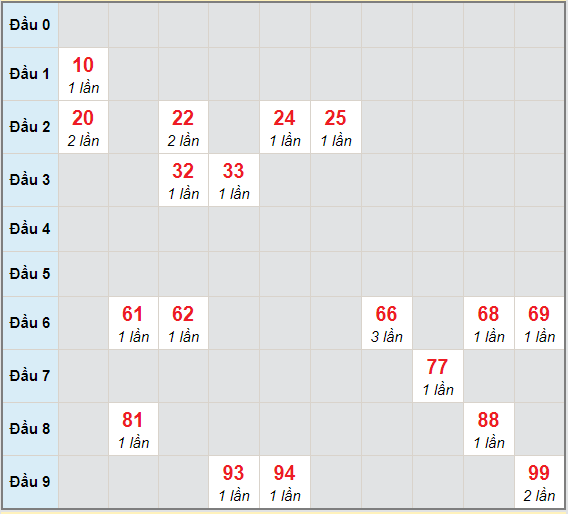 Bạch thủ rơi 3 ngày lô XSBP 17/4/2021