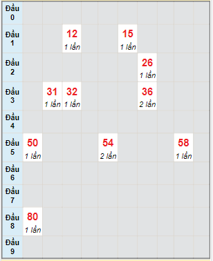 Bạch thủ rơi 3 ngày lô XSBP 17/6/2023