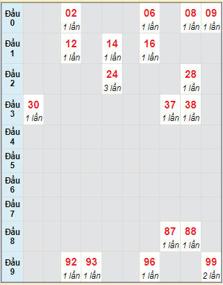 Bạch thủ rơi 3 ngày lô XSBP 18/11/2023