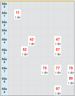 Bạch thủ rơi 3 ngày lô XSBP 18/3/2023