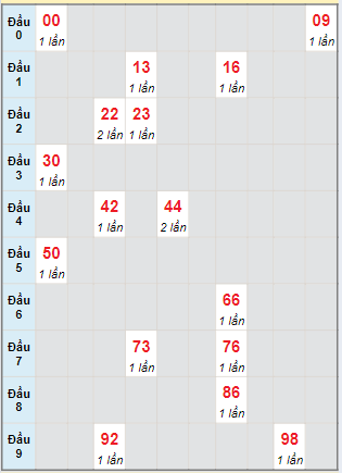 Bạch thủ rơi 3 ngày lô XSBP 18/5/2024