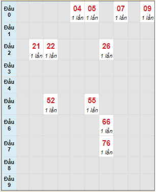 Bạch thủ rơi 3 ngày lô XSBP 18/6/2022