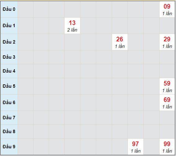 Bạch thủ rơi 3 ngày lô XSBP 19/12/2020