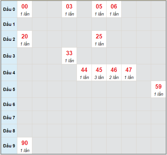 Bạch thủ rơi 3 ngày lô XSBP 19/6/2021