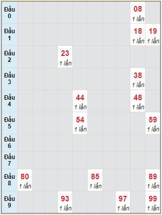 Bạch thủ rơi 3 ngày lô XSBP 2/12/2023