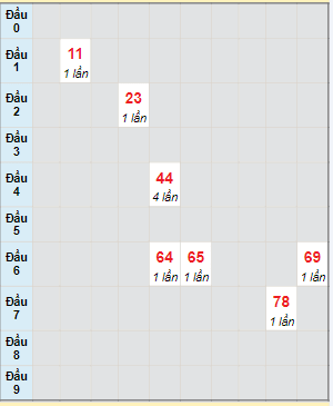 Bạch thủ rơi 3 ngày lô XSBP 2/3/2024