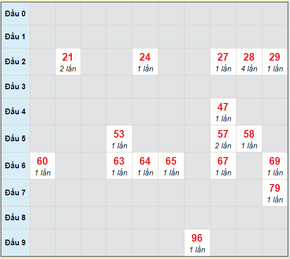 Bạch thủ rơi 3 ngày lô XSBP 20/3/2021