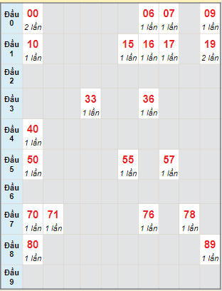 Bạch thủ rơi 3 ngày lô XSBP 20/4/2024