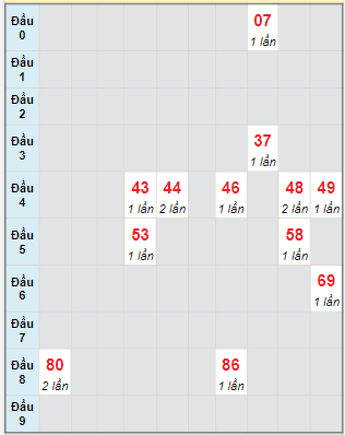 Bạch thủ rơi 3 ngày lô XSBP 21/1/2023