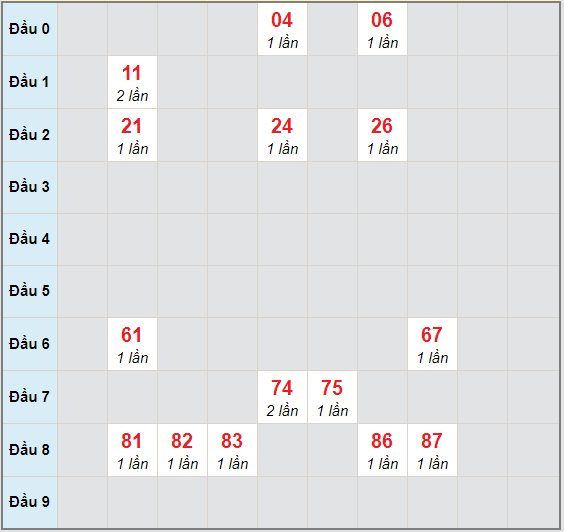 Bạch thủ rơi 3 ngày lô XSBP 21/11/2020